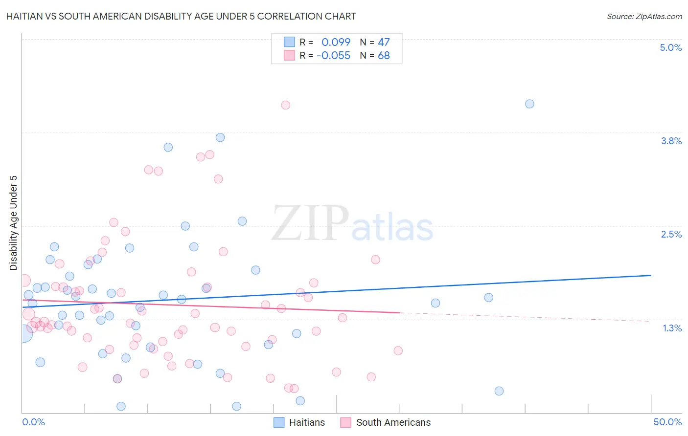 Haitian vs South American Disability Age Under 5