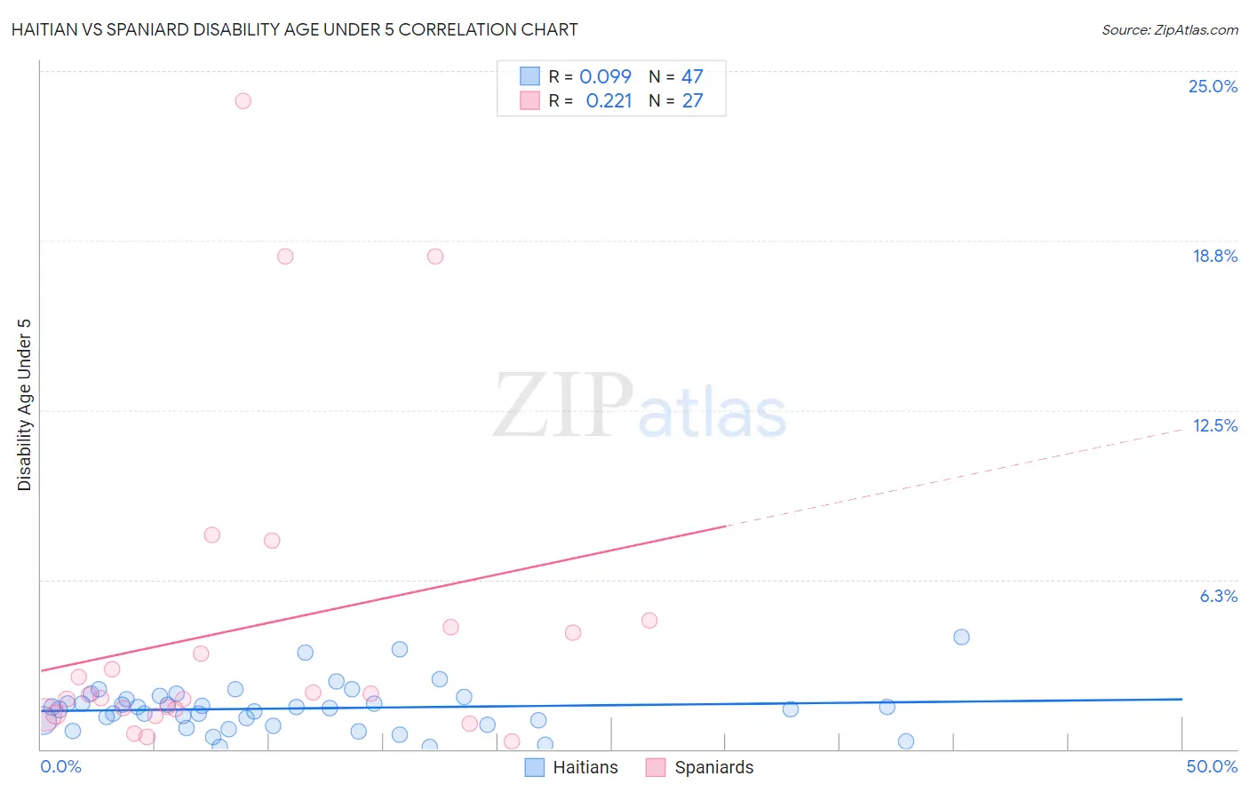 Haitian vs Spaniard Disability Age Under 5