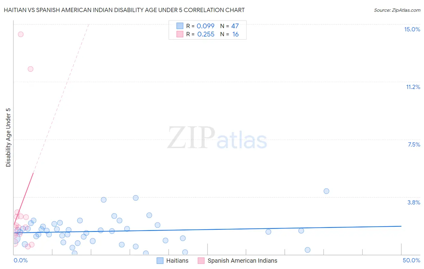 Haitian vs Spanish American Indian Disability Age Under 5