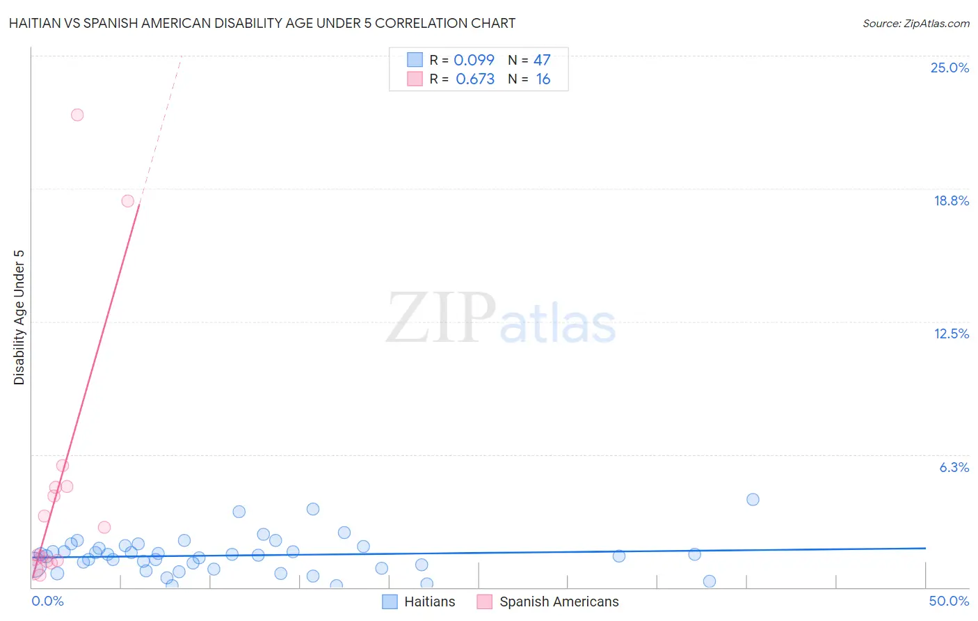Haitian vs Spanish American Disability Age Under 5