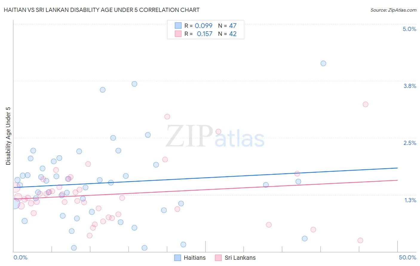 Haitian vs Sri Lankan Disability Age Under 5