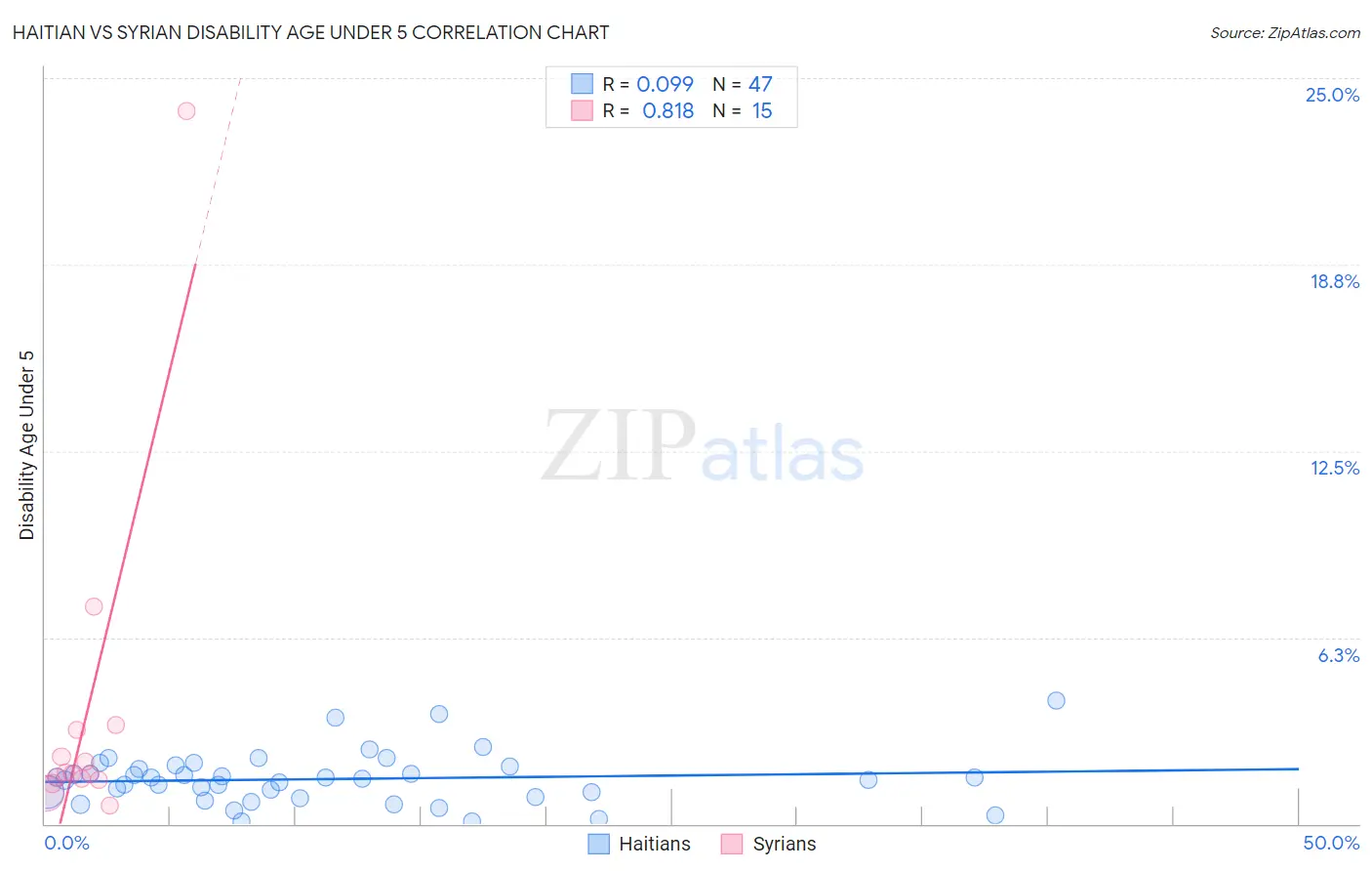 Haitian vs Syrian Disability Age Under 5