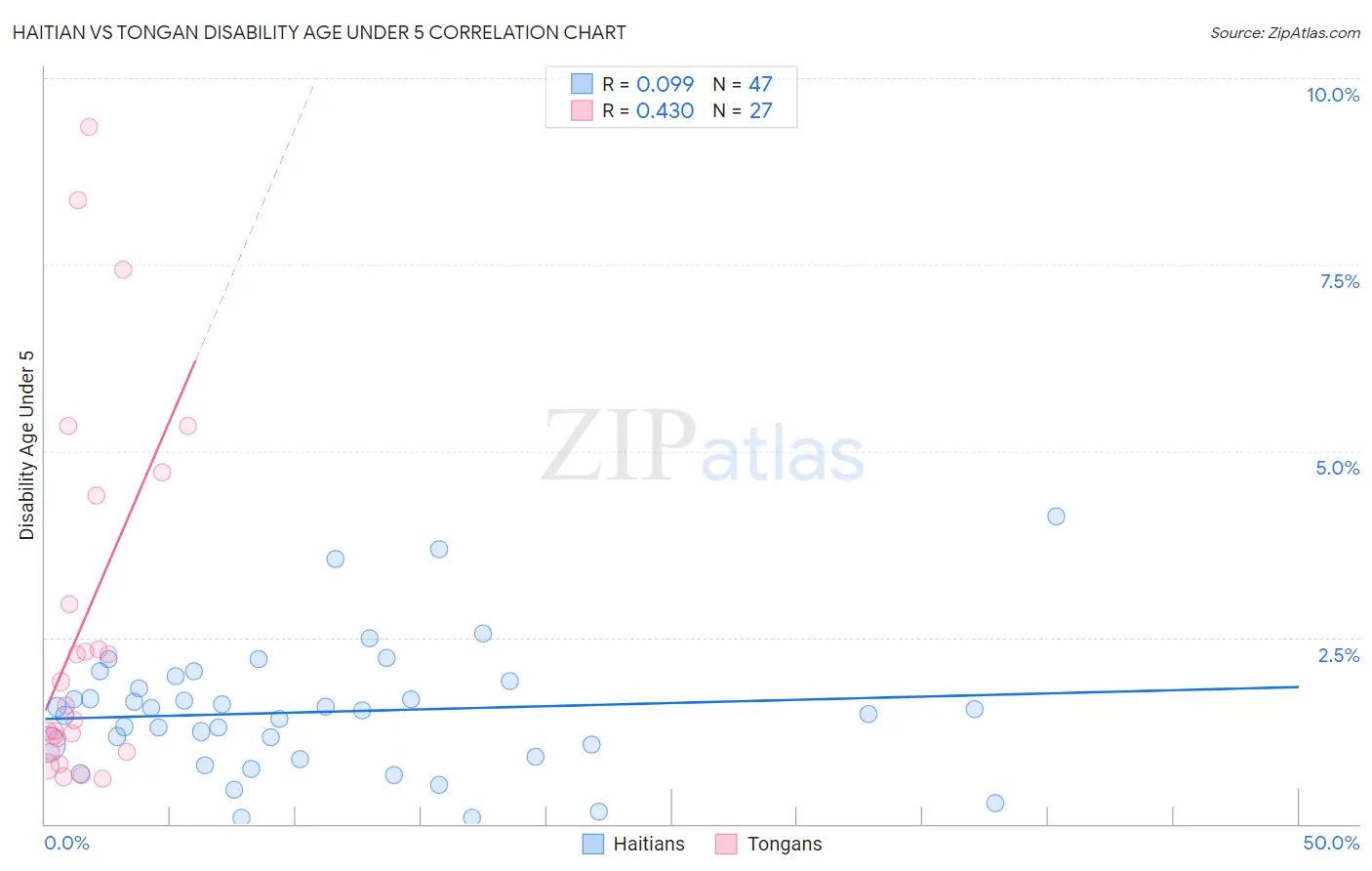 Haitian vs Tongan Disability Age Under 5