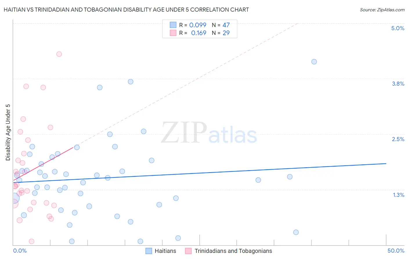 Haitian vs Trinidadian and Tobagonian Disability Age Under 5