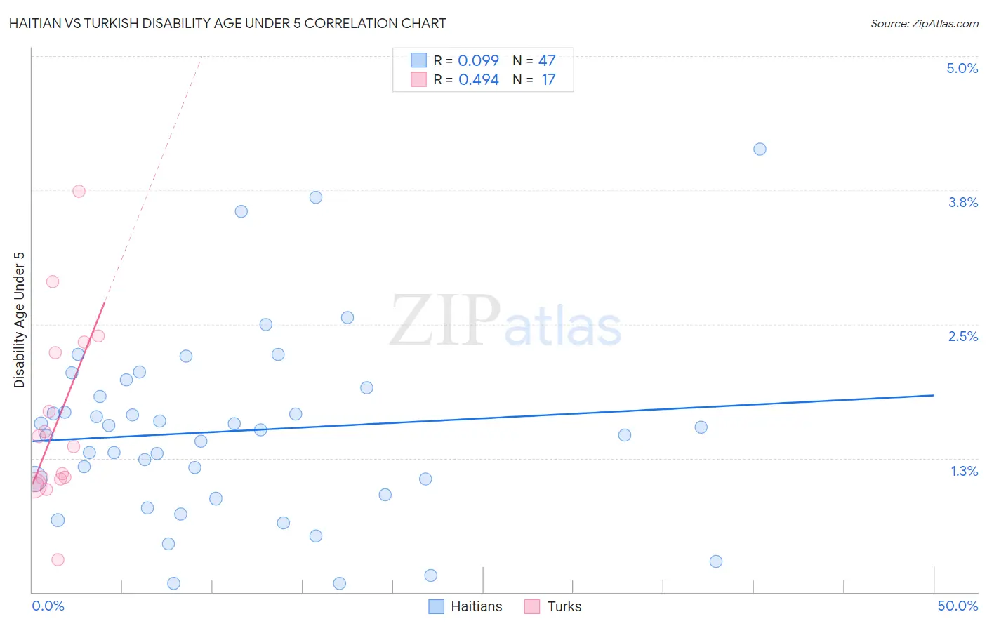 Haitian vs Turkish Disability Age Under 5