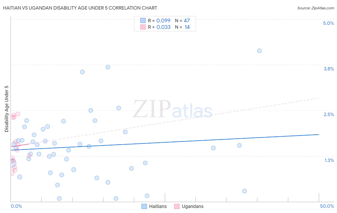 Haitian vs Ugandan Disability Age Under 5