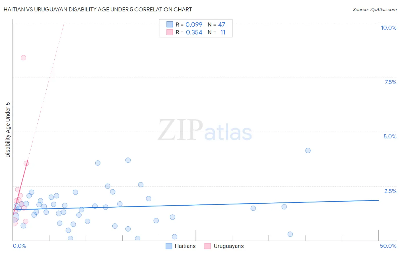 Haitian vs Uruguayan Disability Age Under 5