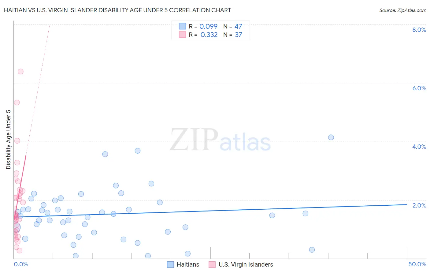 Haitian vs U.S. Virgin Islander Disability Age Under 5