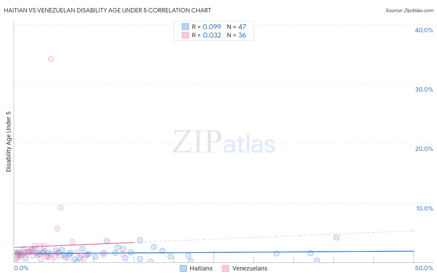 Haitian vs Venezuelan Disability Age Under 5