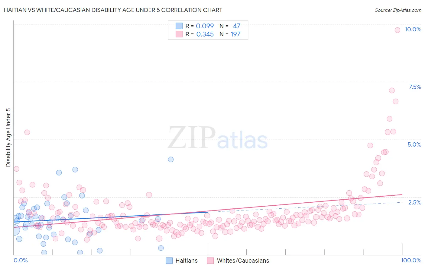 Haitian vs White/Caucasian Disability Age Under 5