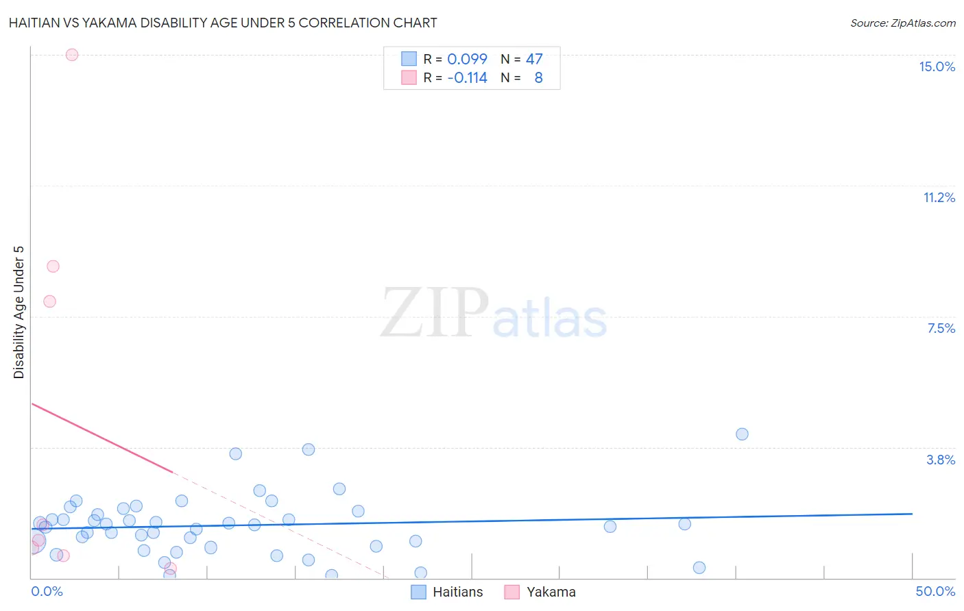 Haitian vs Yakama Disability Age Under 5