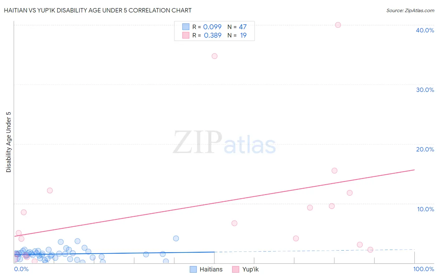 Haitian vs Yup'ik Disability Age Under 5