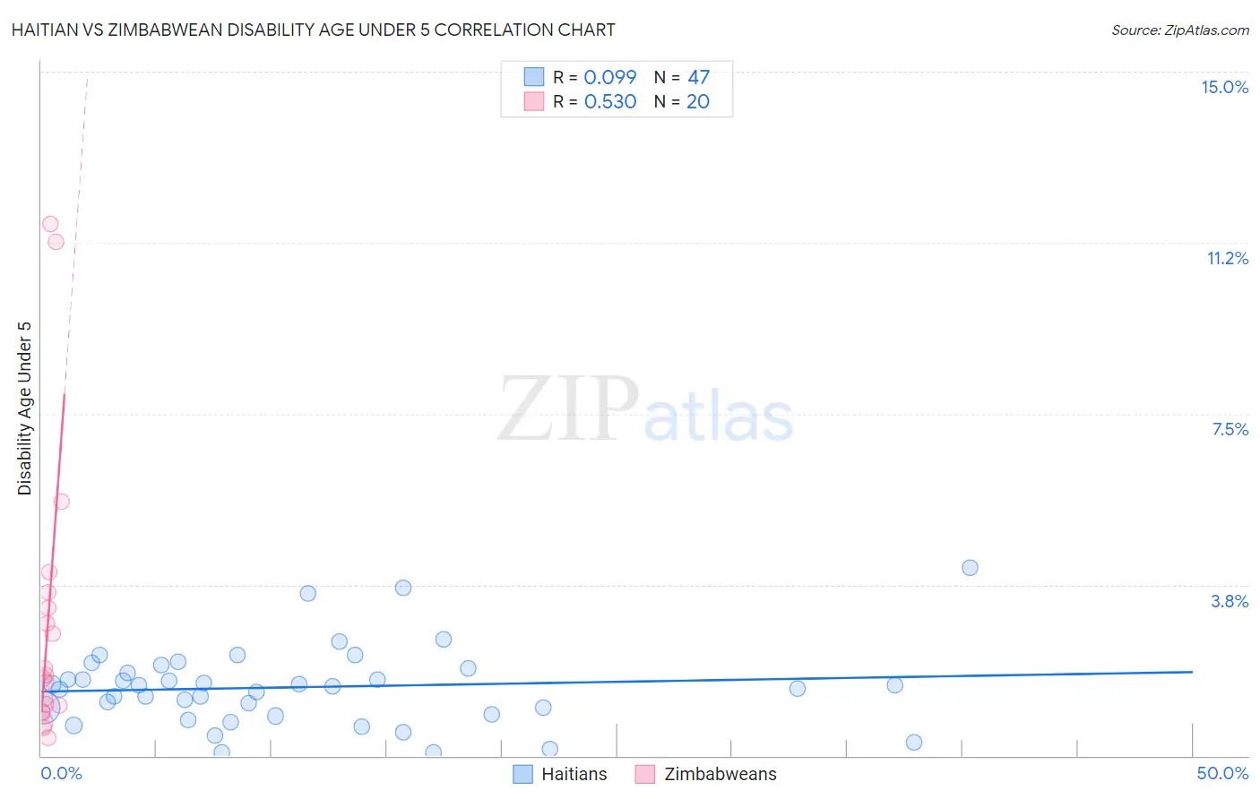 Haitian vs Zimbabwean Disability Age Under 5