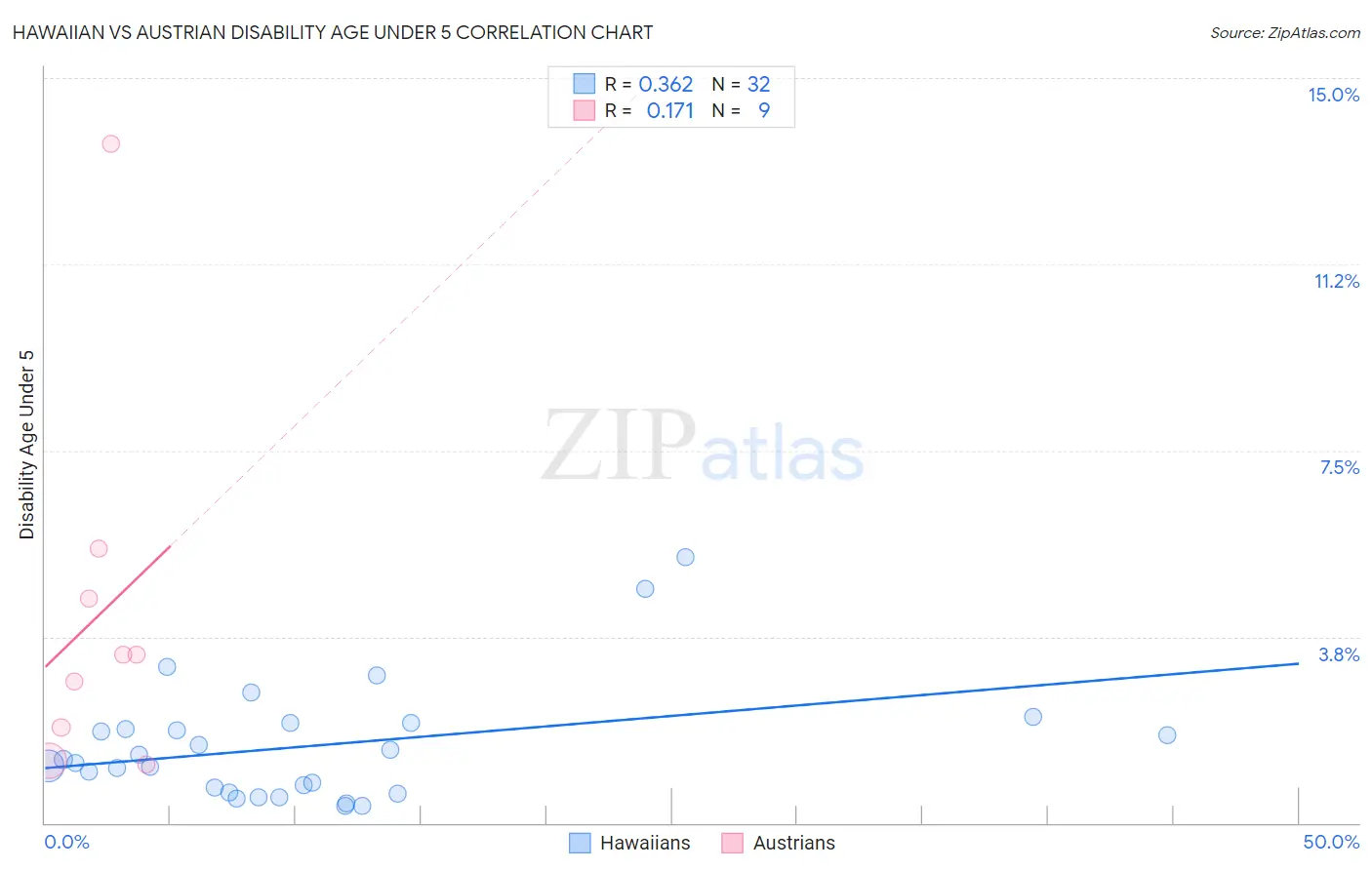 Hawaiian vs Austrian Disability Age Under 5