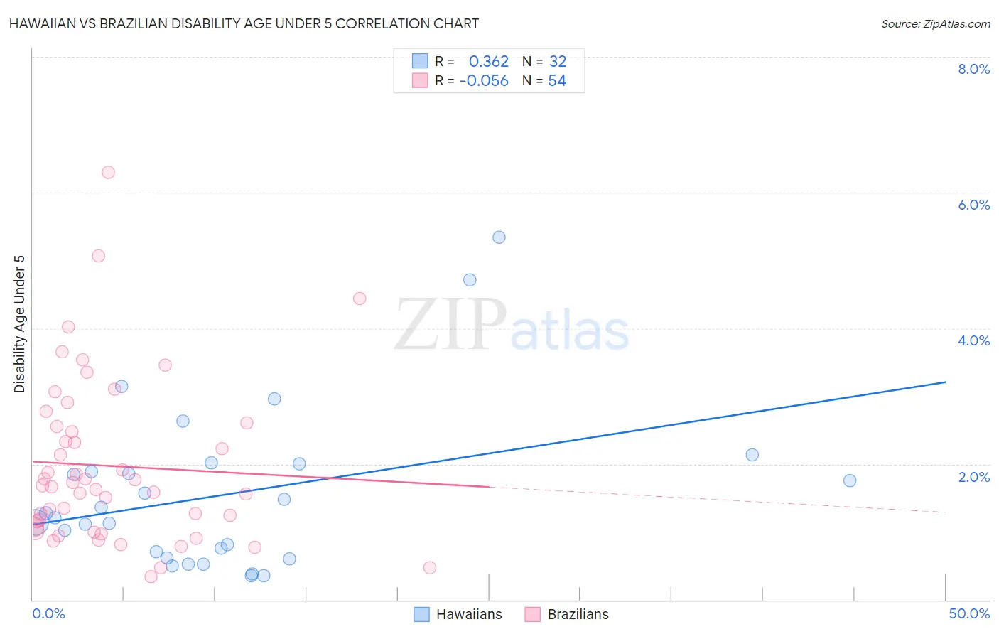 Hawaiian vs Brazilian Disability Age Under 5