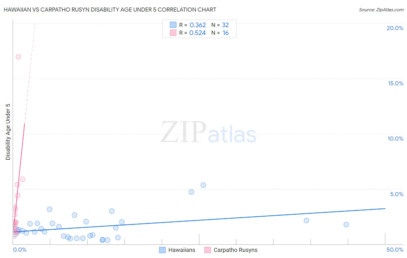 Hawaiian vs Carpatho Rusyn Disability Age Under 5