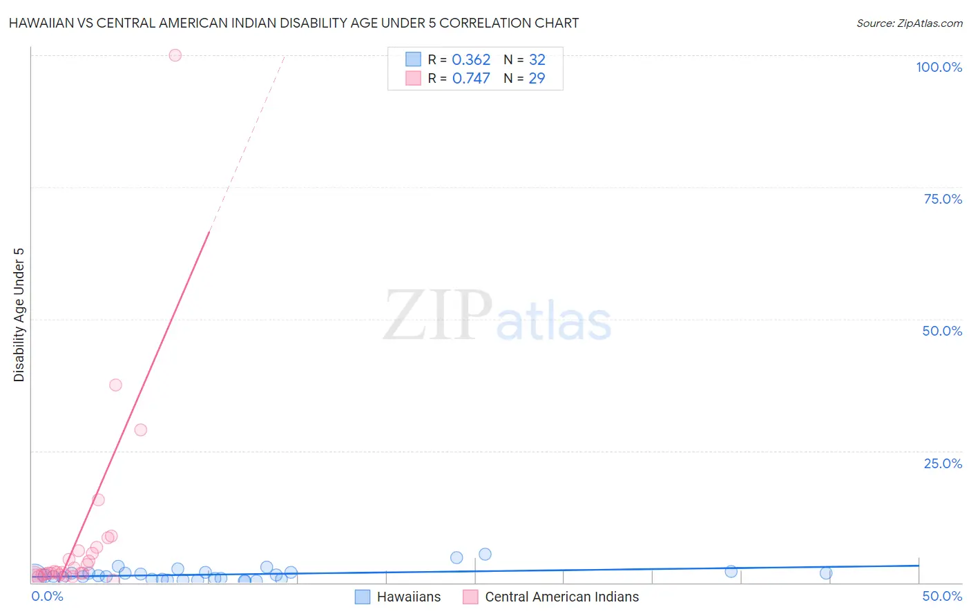 Hawaiian vs Central American Indian Disability Age Under 5