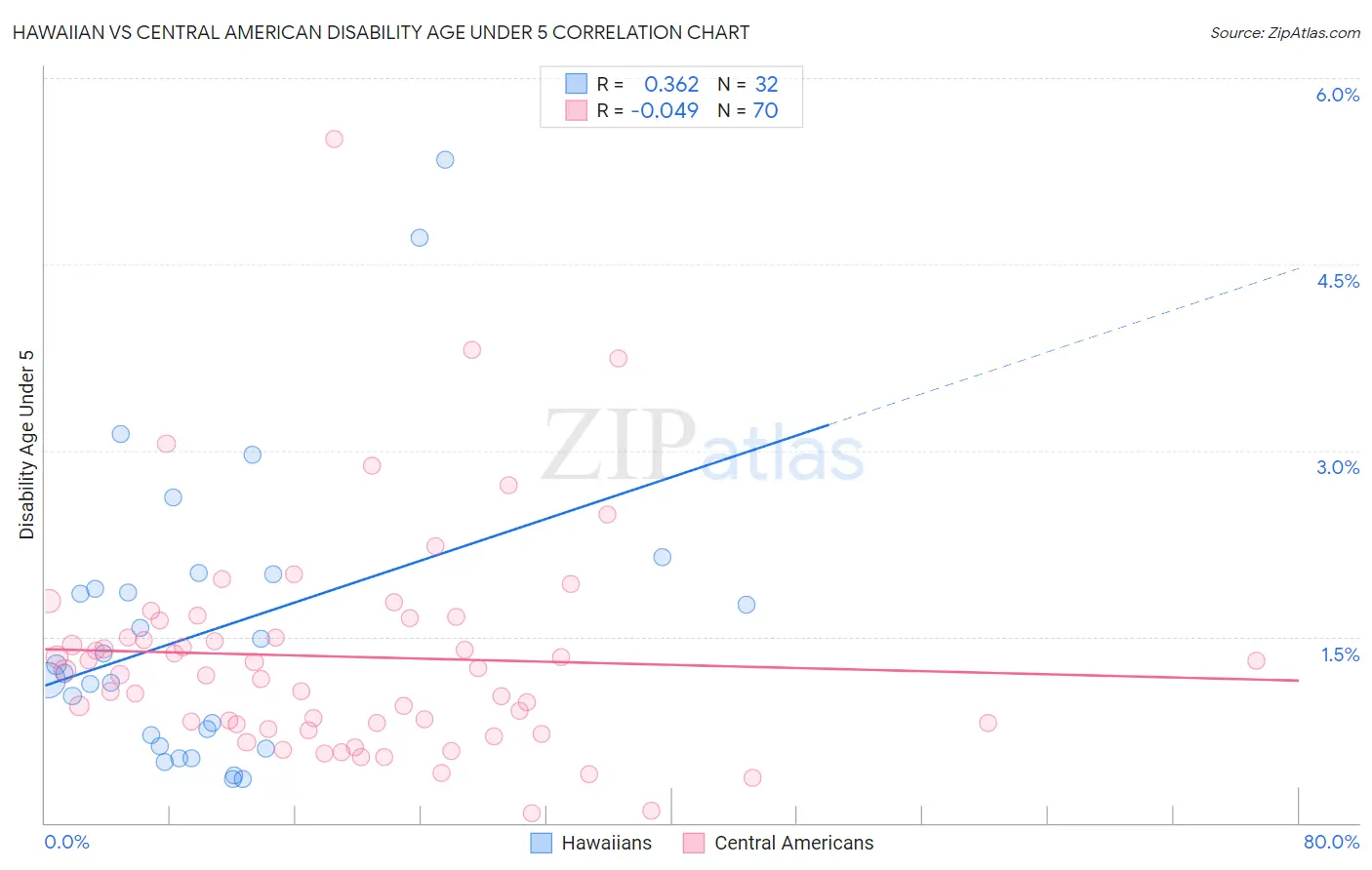 Hawaiian vs Central American Disability Age Under 5