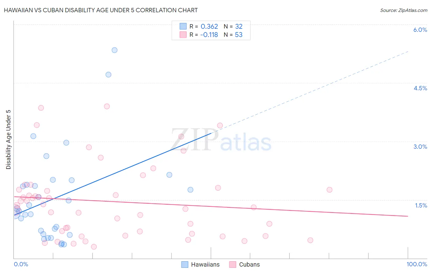 Hawaiian vs Cuban Disability Age Under 5