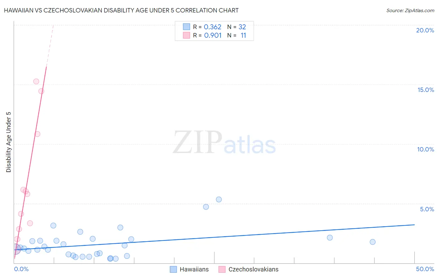 Hawaiian vs Czechoslovakian Disability Age Under 5