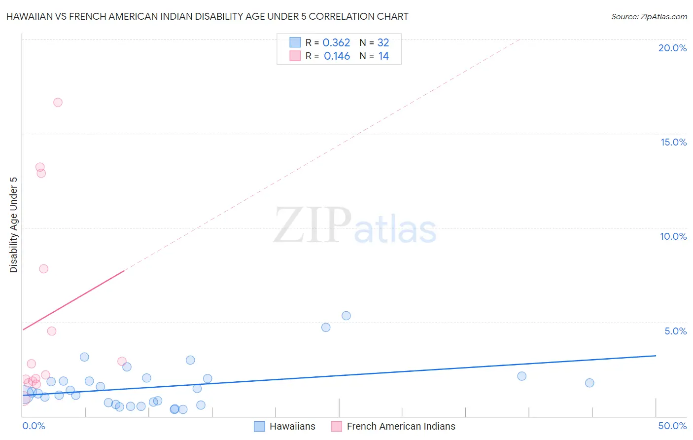 Hawaiian vs French American Indian Disability Age Under 5