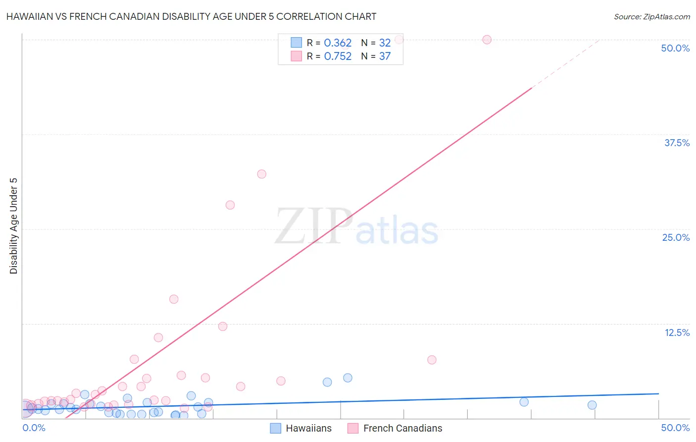 Hawaiian vs French Canadian Disability Age Under 5