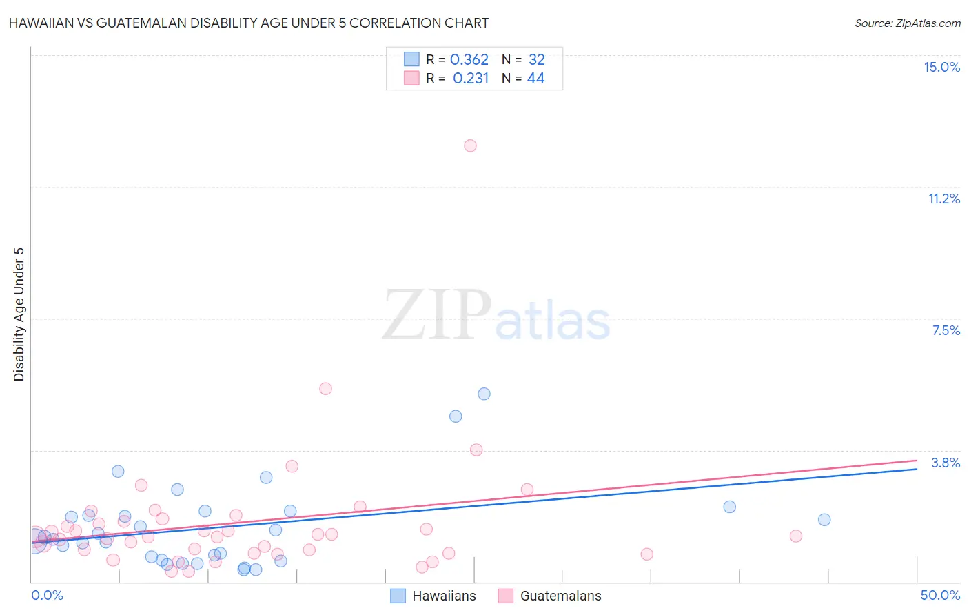 Hawaiian vs Guatemalan Disability Age Under 5