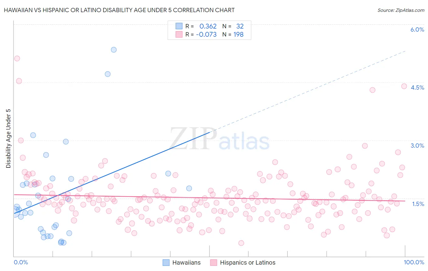 Hawaiian vs Hispanic or Latino Disability Age Under 5