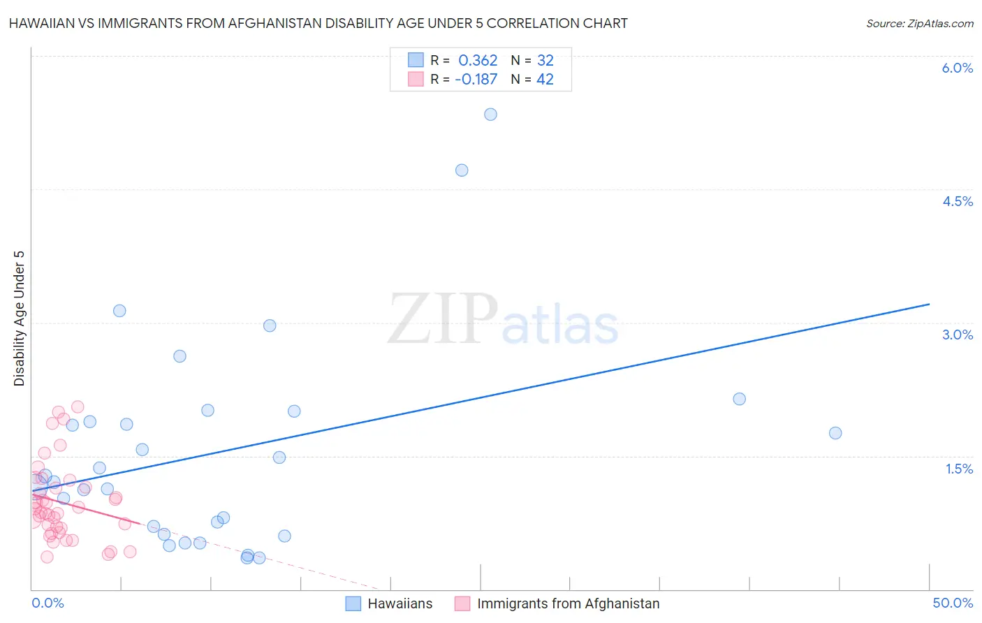 Hawaiian vs Immigrants from Afghanistan Disability Age Under 5