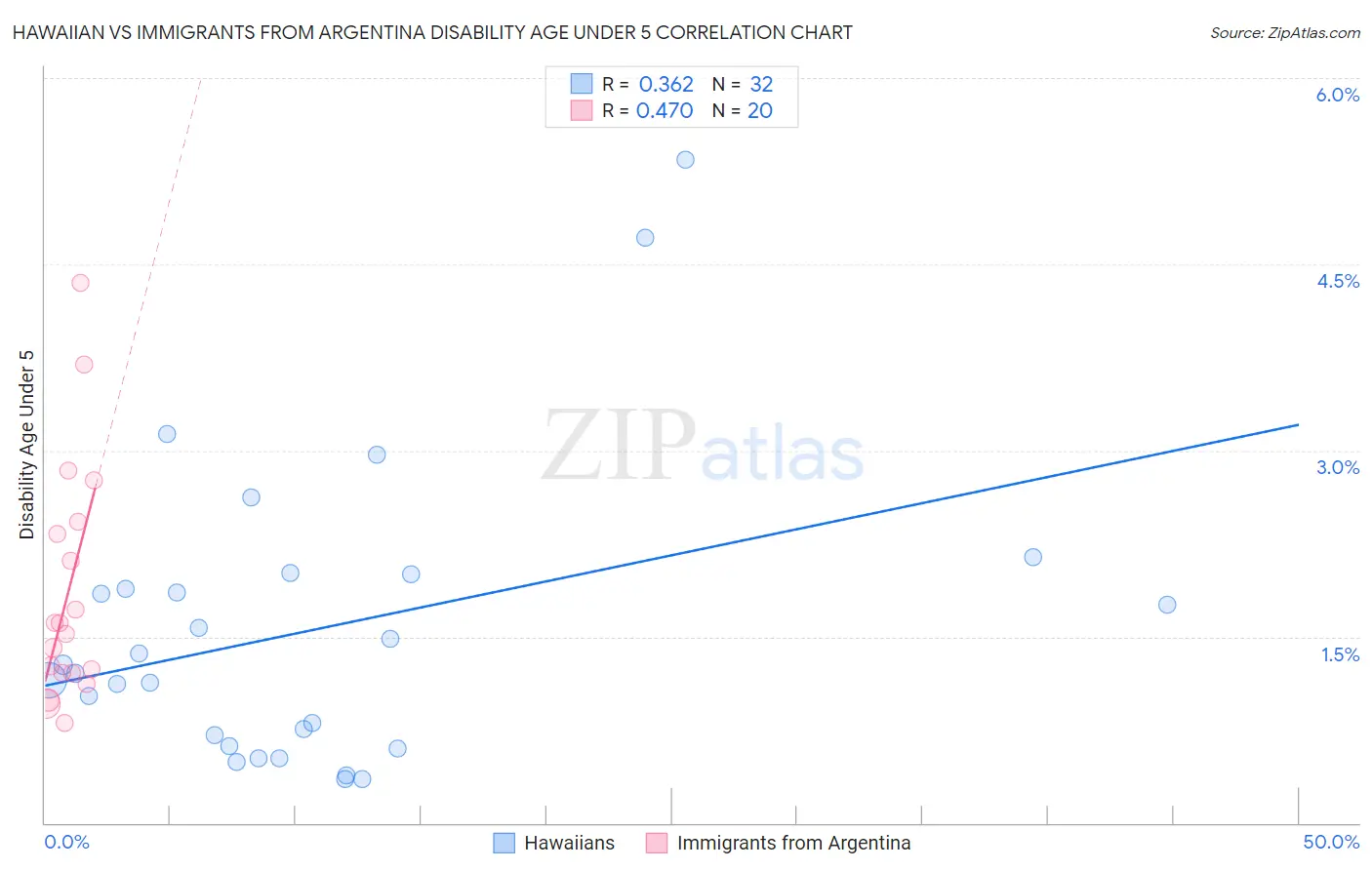 Hawaiian vs Immigrants from Argentina Disability Age Under 5