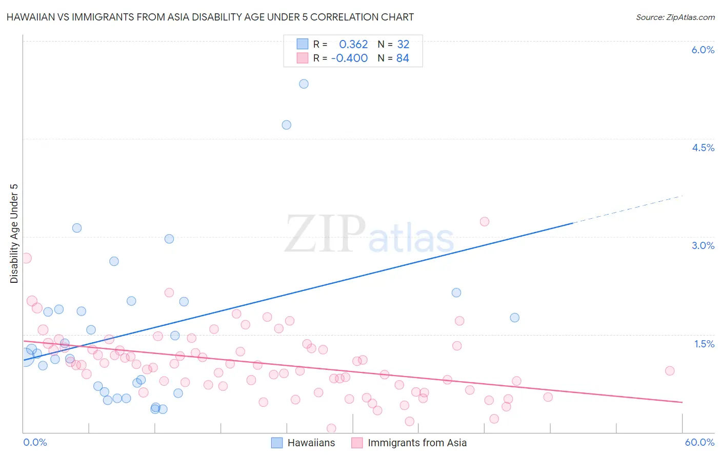 Hawaiian vs Immigrants from Asia Disability Age Under 5