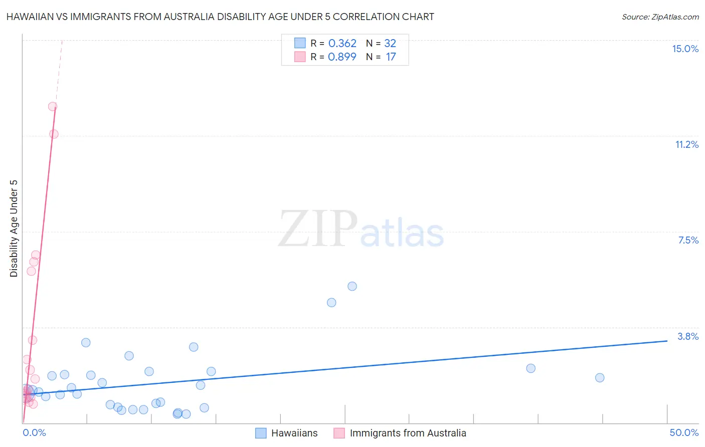 Hawaiian vs Immigrants from Australia Disability Age Under 5
