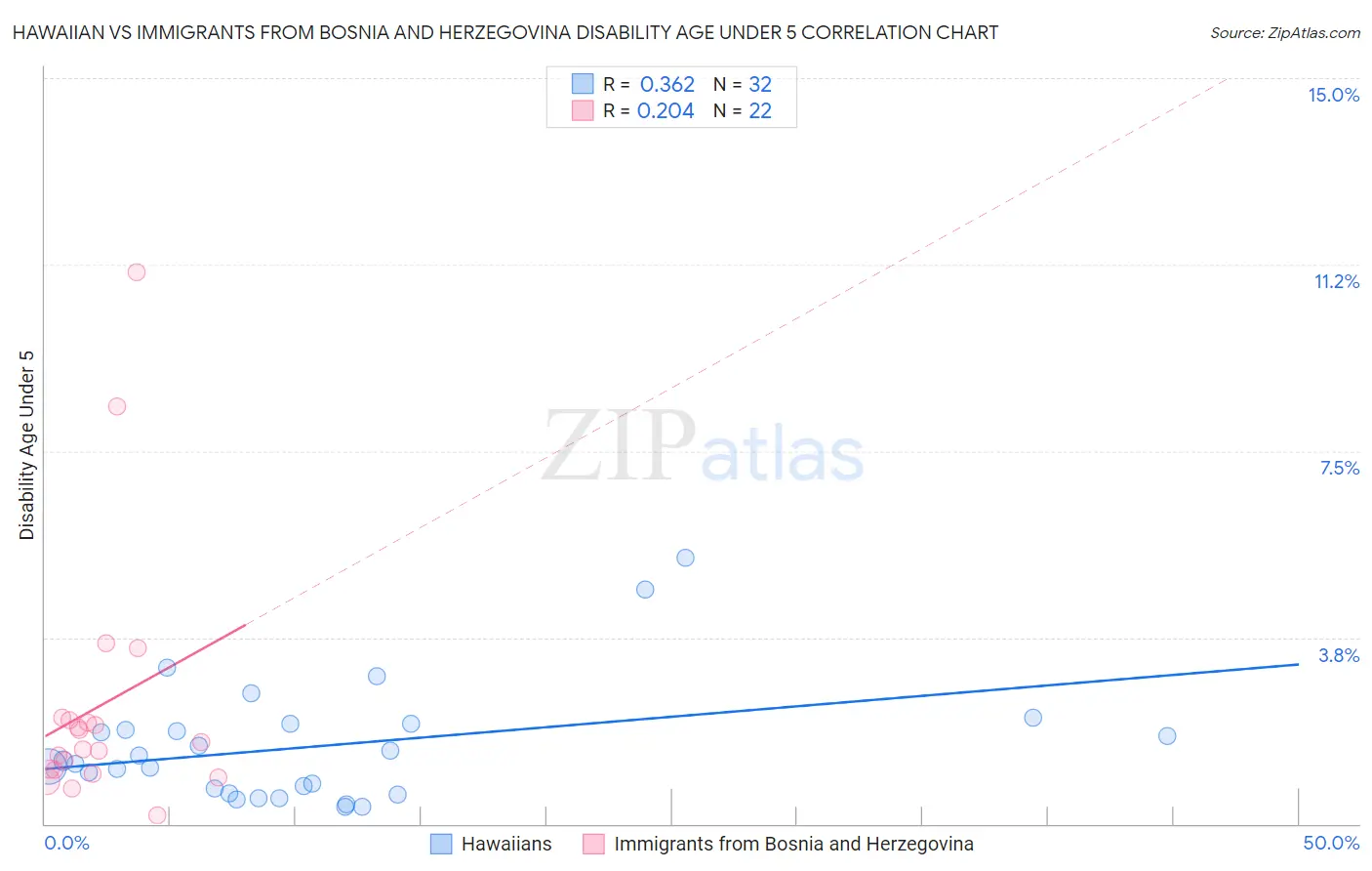 Hawaiian vs Immigrants from Bosnia and Herzegovina Disability Age Under 5