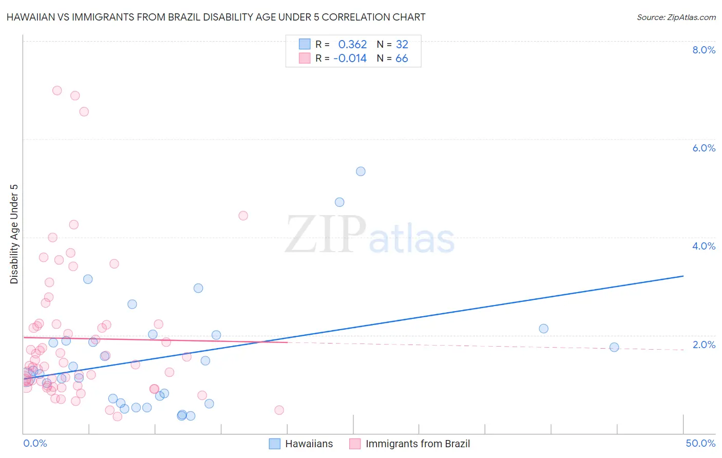 Hawaiian vs Immigrants from Brazil Disability Age Under 5