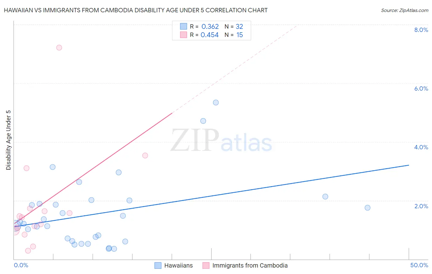 Hawaiian vs Immigrants from Cambodia Disability Age Under 5