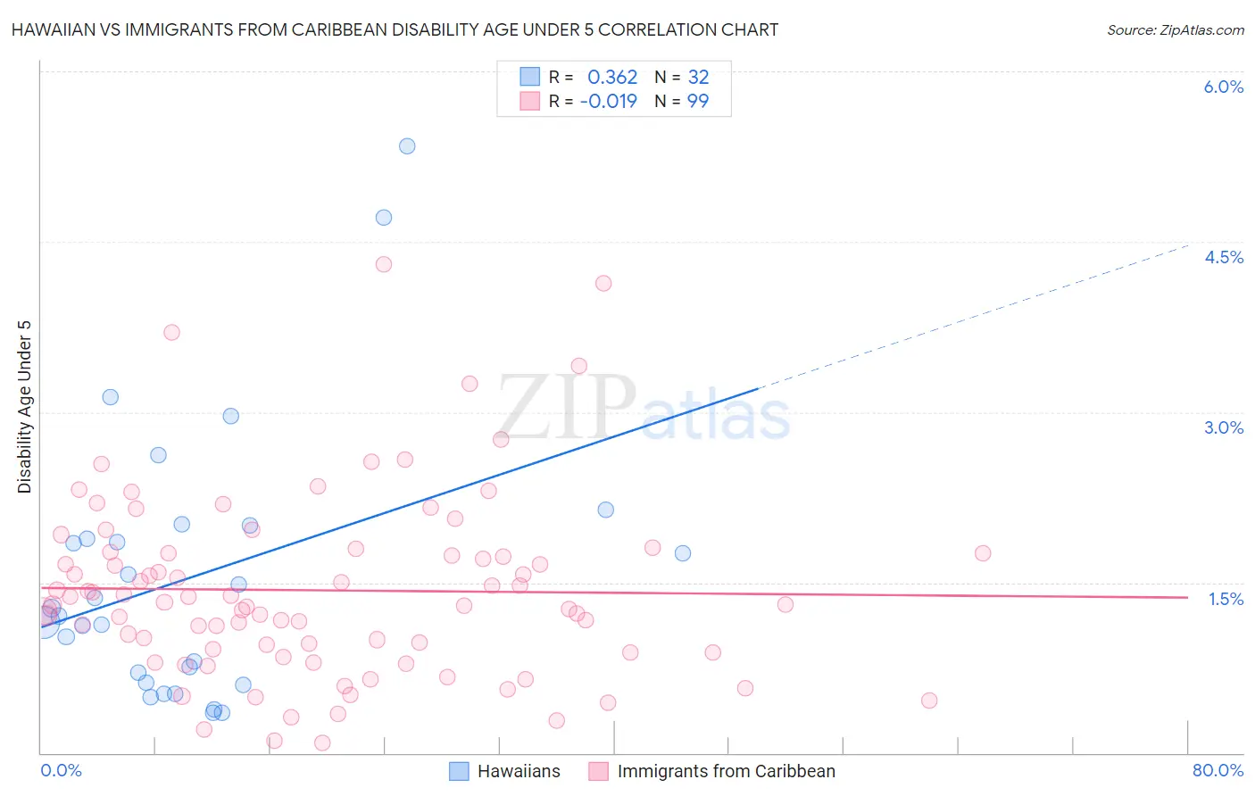 Hawaiian vs Immigrants from Caribbean Disability Age Under 5