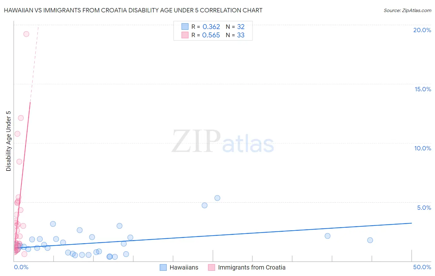 Hawaiian vs Immigrants from Croatia Disability Age Under 5