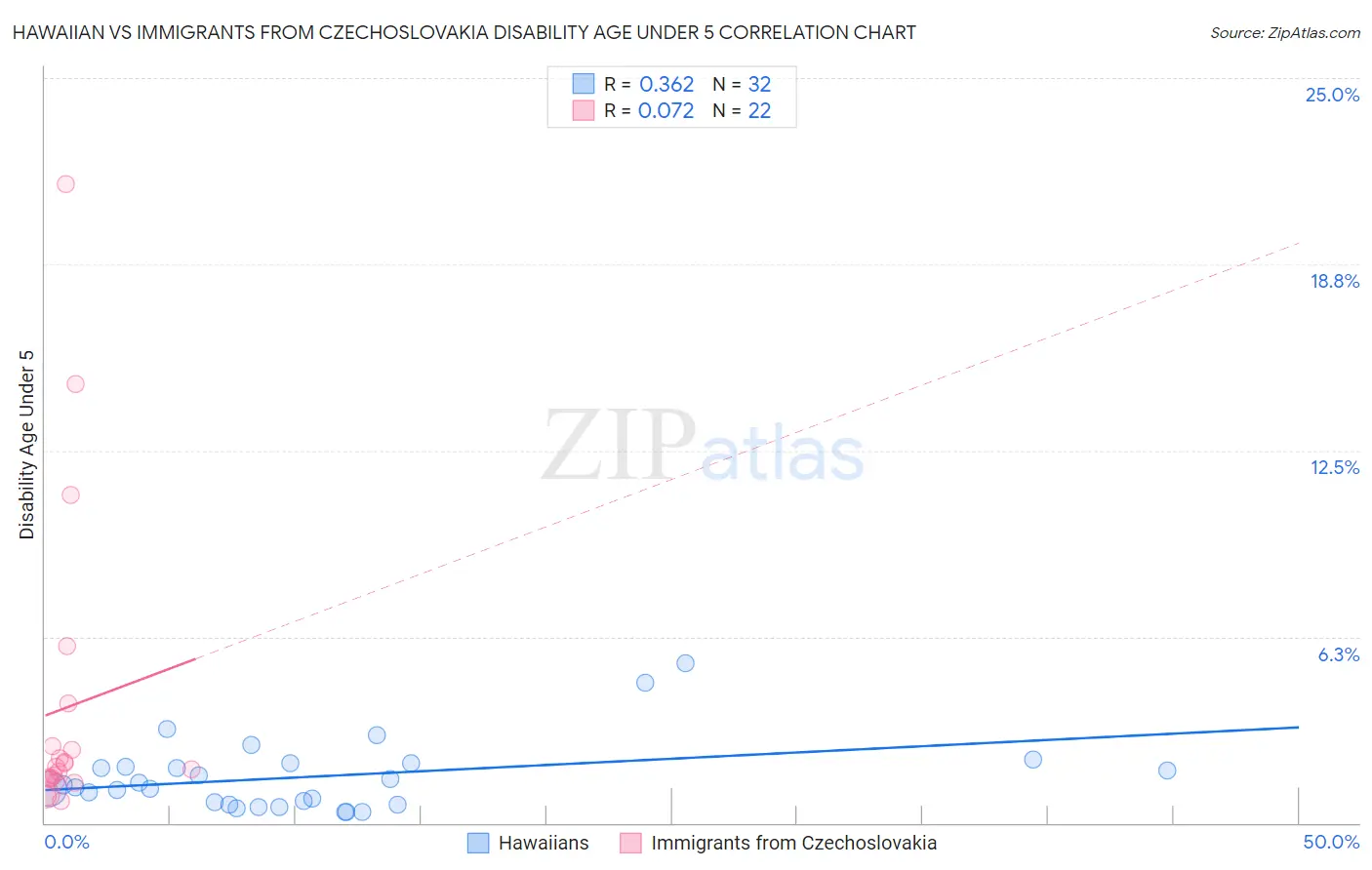 Hawaiian vs Immigrants from Czechoslovakia Disability Age Under 5