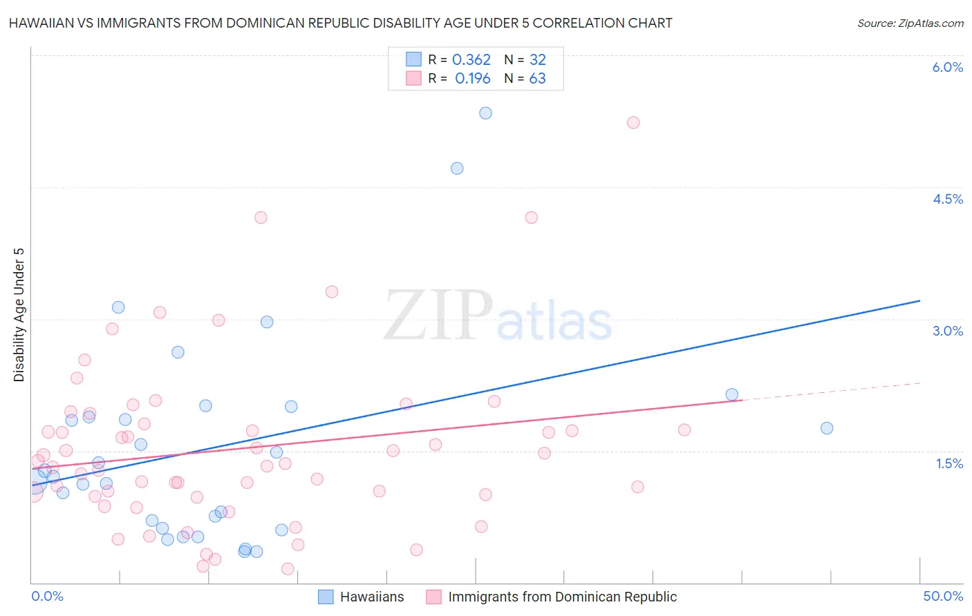 Hawaiian vs Immigrants from Dominican Republic Disability Age Under 5