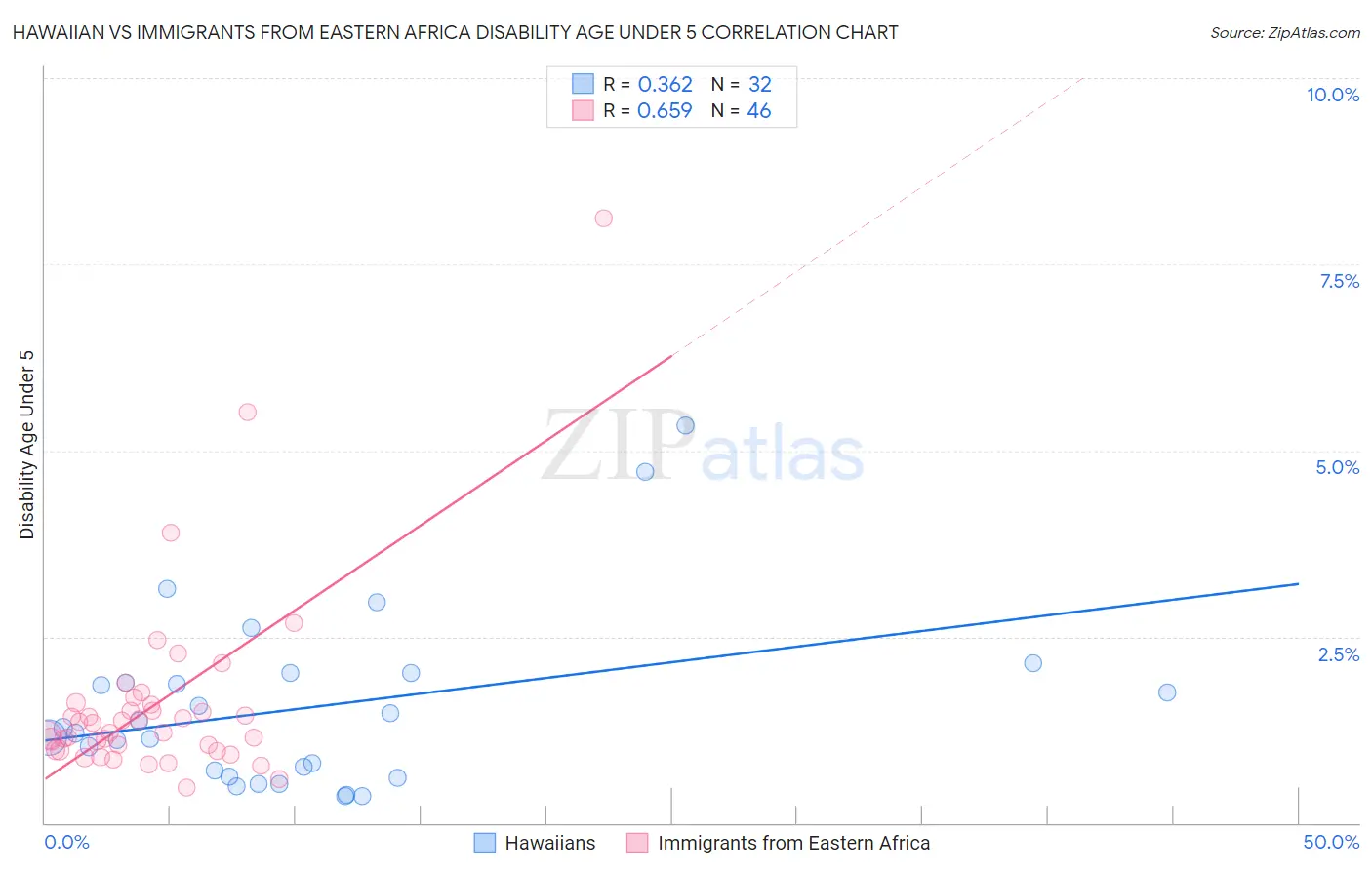 Hawaiian vs Immigrants from Eastern Africa Disability Age Under 5