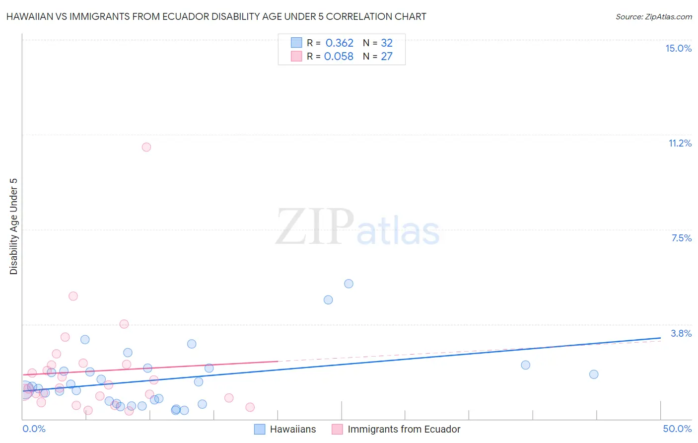 Hawaiian vs Immigrants from Ecuador Disability Age Under 5