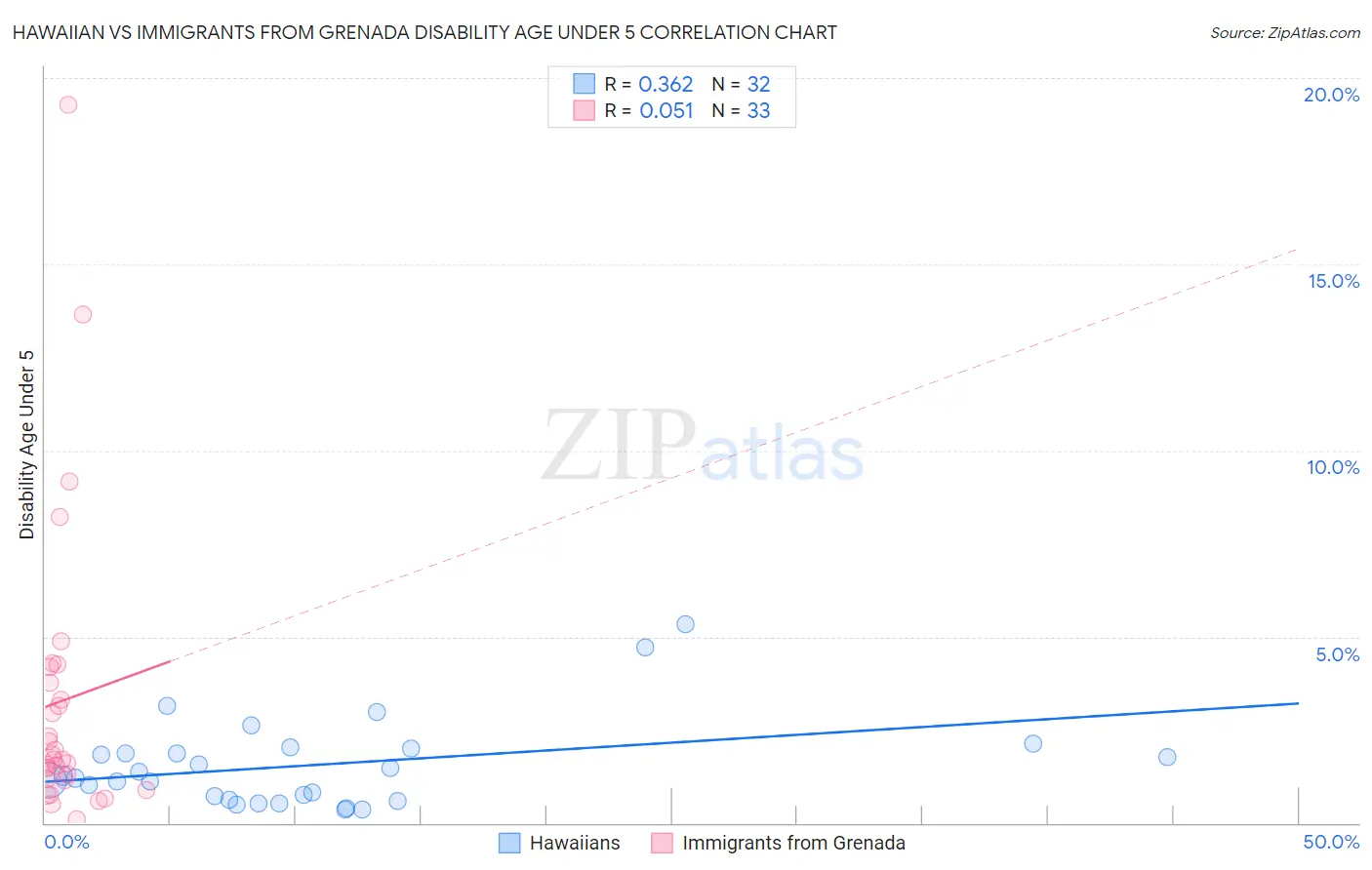 Hawaiian vs Immigrants from Grenada Disability Age Under 5
