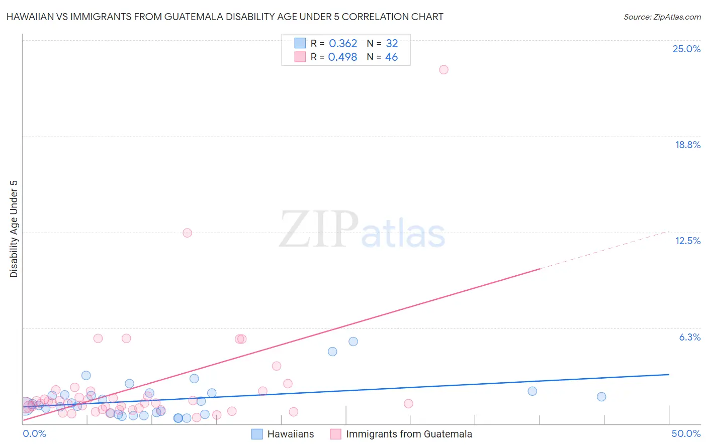 Hawaiian vs Immigrants from Guatemala Disability Age Under 5