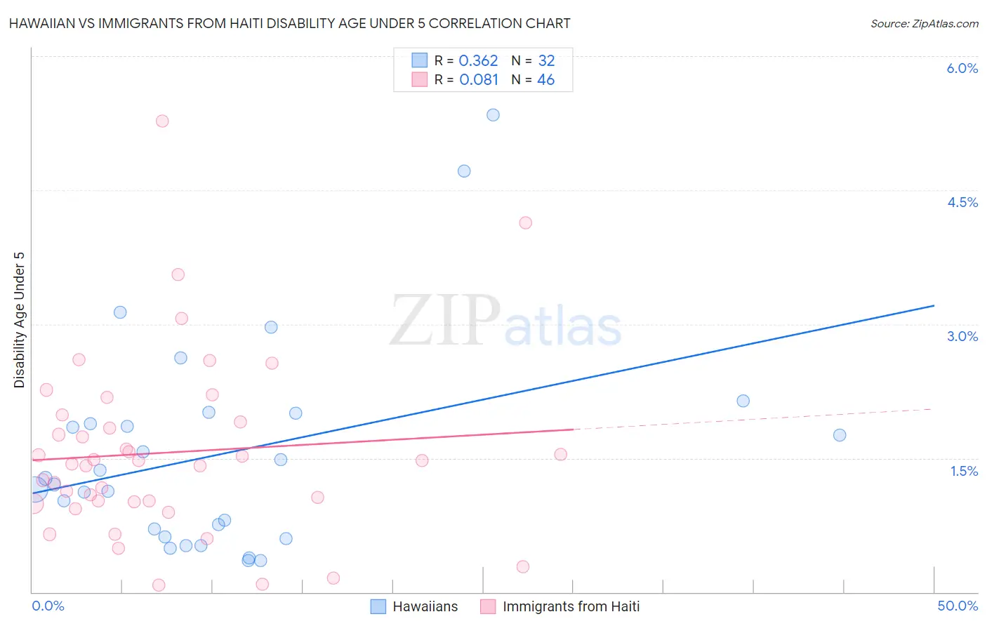 Hawaiian vs Immigrants from Haiti Disability Age Under 5