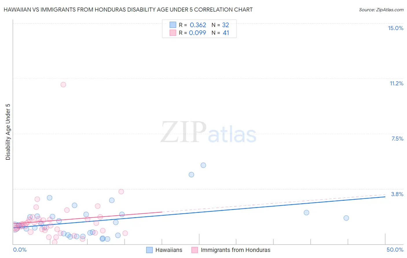 Hawaiian vs Immigrants from Honduras Disability Age Under 5