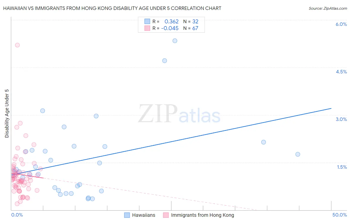 Hawaiian vs Immigrants from Hong Kong Disability Age Under 5