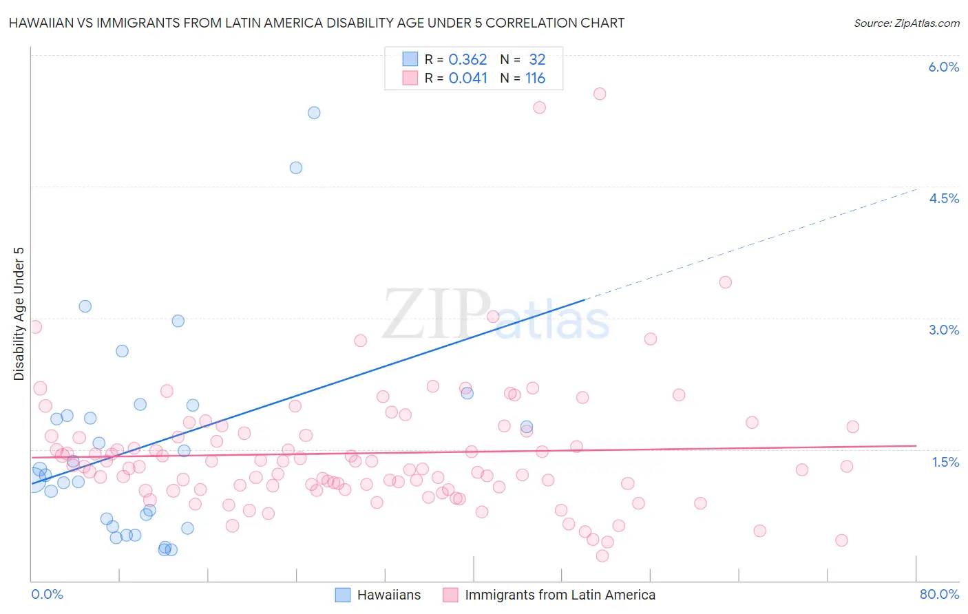 Hawaiian vs Immigrants from Latin America Disability Age Under 5
