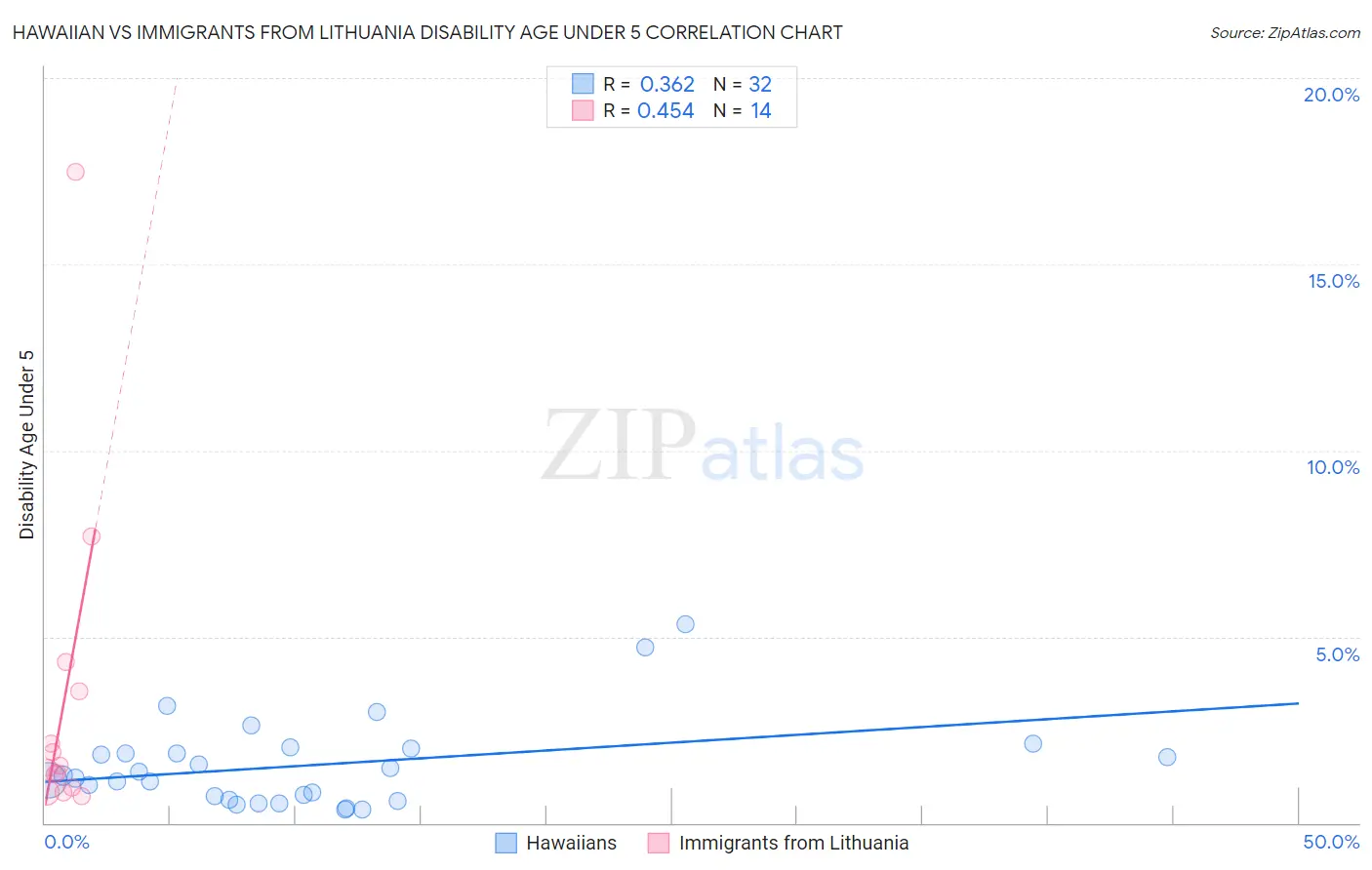 Hawaiian vs Immigrants from Lithuania Disability Age Under 5