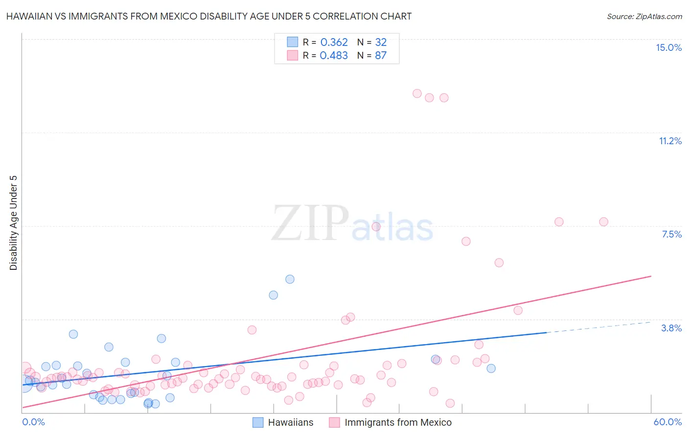 Hawaiian vs Immigrants from Mexico Disability Age Under 5