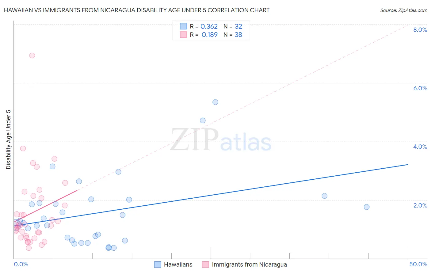 Hawaiian vs Immigrants from Nicaragua Disability Age Under 5